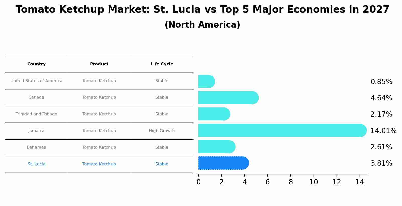 Tomato Ketchup Market: St. Lucia vs Top 5 Major Economies in 2027 (North America)