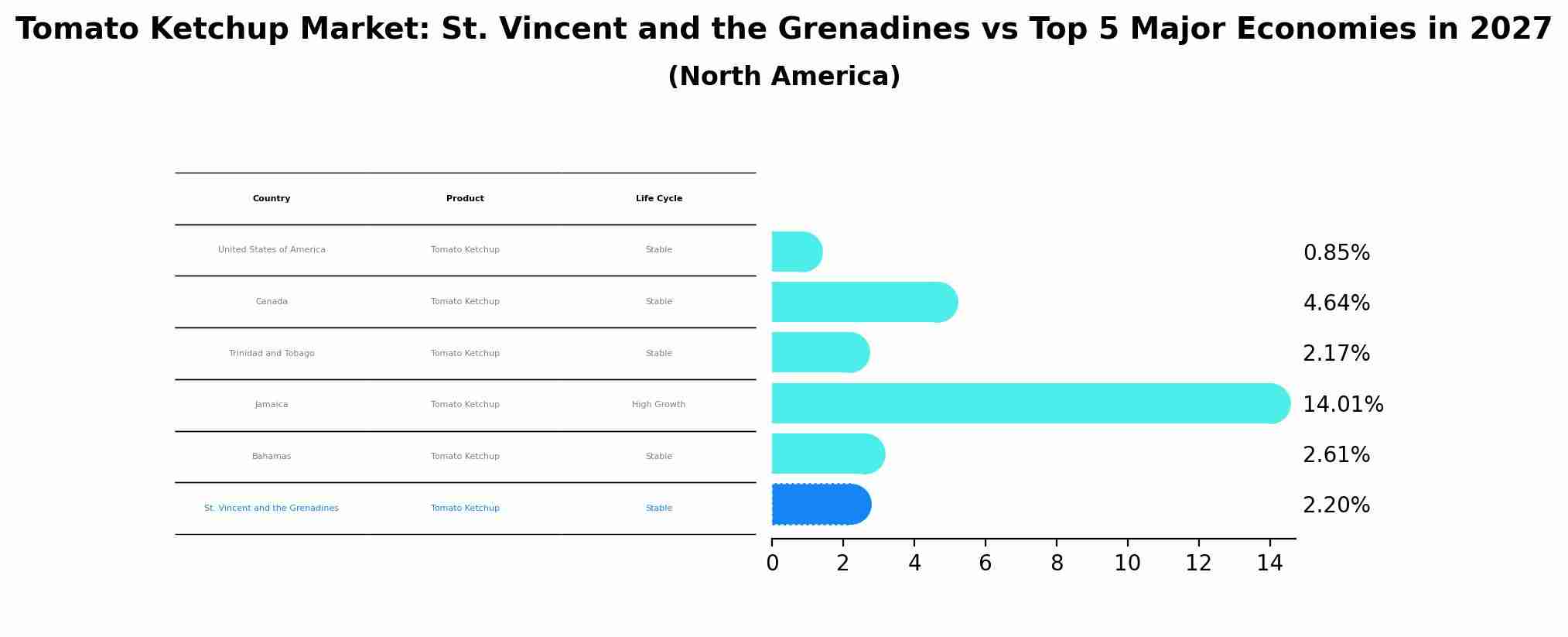 Tomato Ketchup Market: St. Vincent and the Grenadines vs Top 5 Major Economies in 2027 (North America)