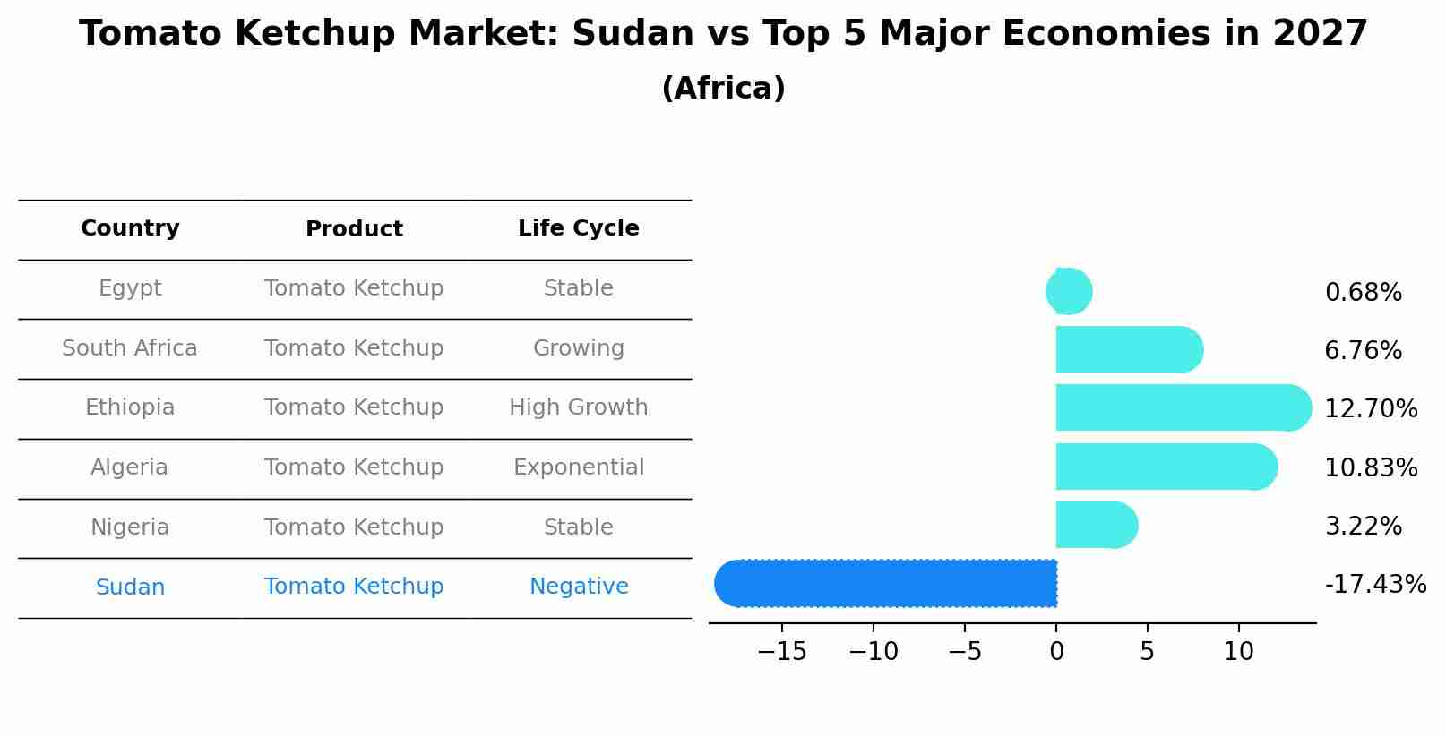 Tomato Ketchup Market: Sudan vs Top 5 Major Economies in 2027 (Africa)