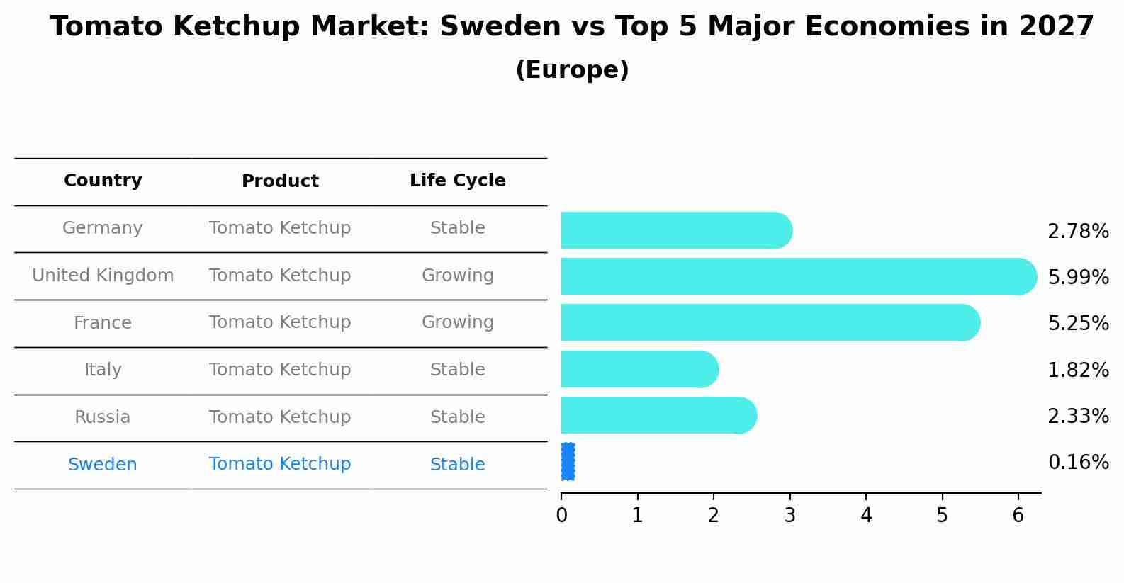 Tomato Ketchup Market: Sweden vs Top 5 Major Economies in 2027 (Europe)