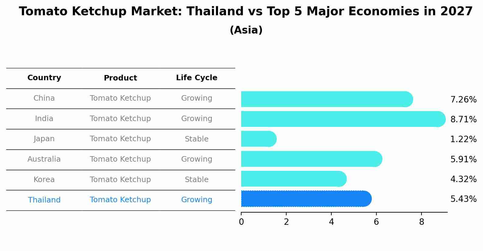 Tomato Ketchup Market: Thailand vs Top 5 Major Economies in 2027 (Asia)