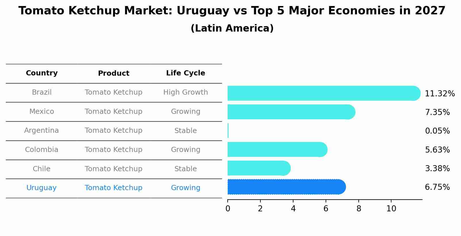 Tomato Ketchup Market: Uruguay vs Top 5 Major Economies in 2027 (Latin America)