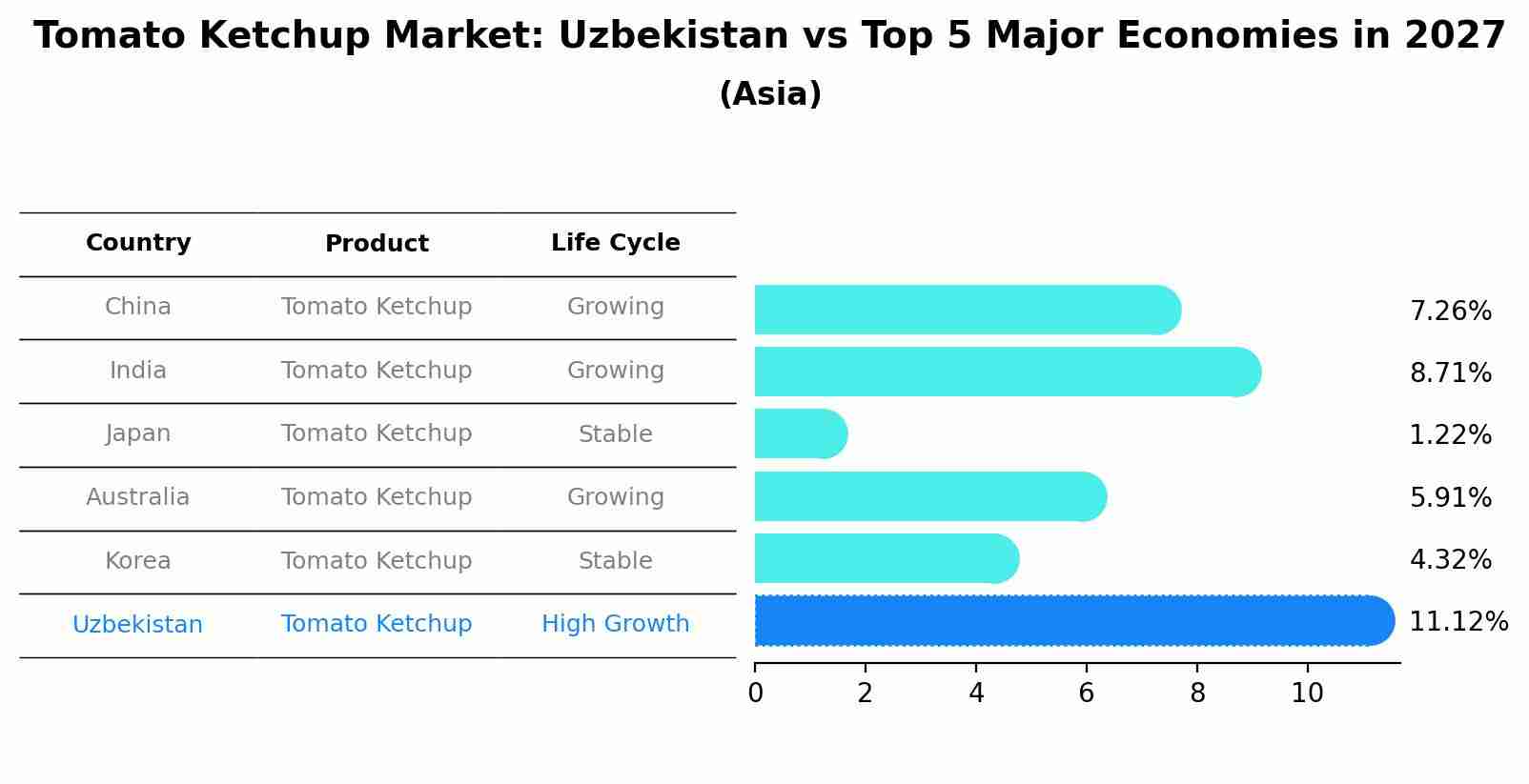 Tomato Ketchup Market: Uzbekistan vs Top 5 Major Economies in 2027 (Asia)
