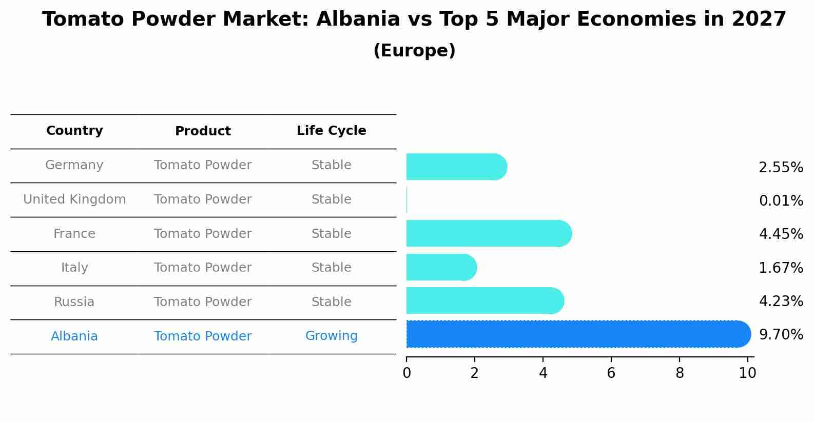Tomato Powder Market: Albania vs Top 5 Major Economies in 2027 (Europe)