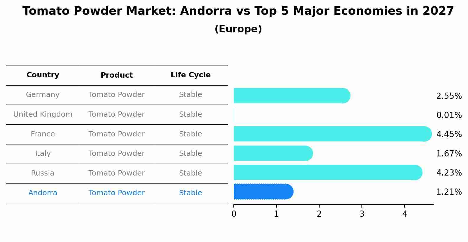 Tomato Powder Market: Andorra vs Top 5 Major Economies in 2027 (Europe)