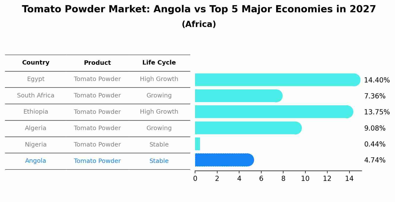 Tomato Powder Market: Angola vs Top 5 Major Economies in 2027 (Africa)