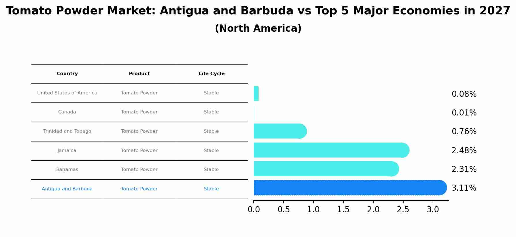 Tomato Powder Market: Antigua and Barbuda vs Top 5 Major Economies in 2027 (North America)