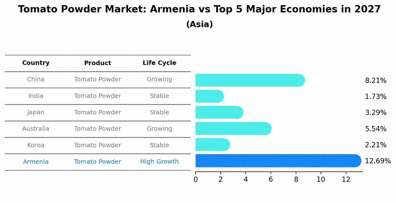 Tomato Powder Market: Armenia vs Top 5 Major Economies in 2027 (Asia)