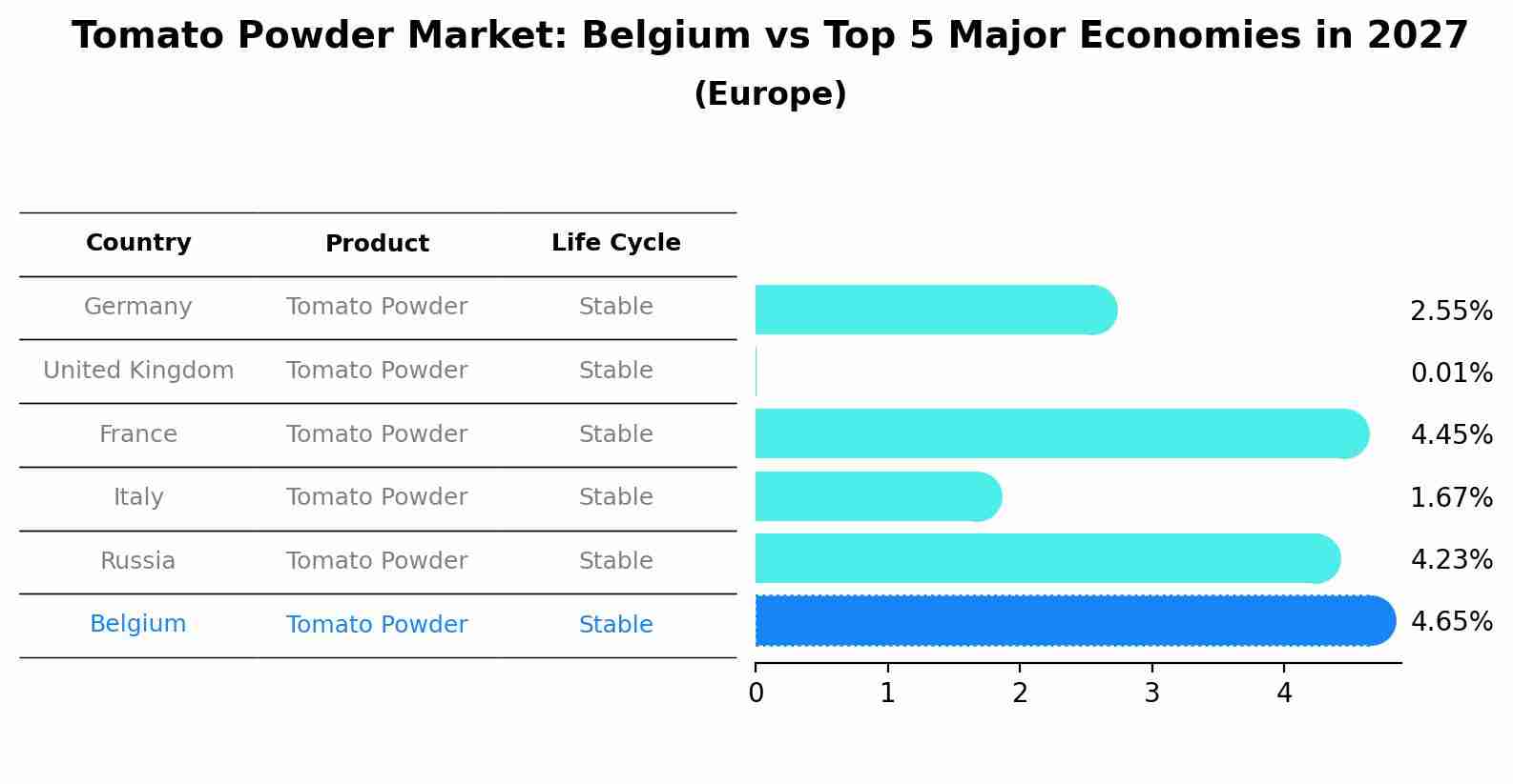 Tomato Powder Market: Belgium vs Top 5 Major Economies in 2027 (Europe)