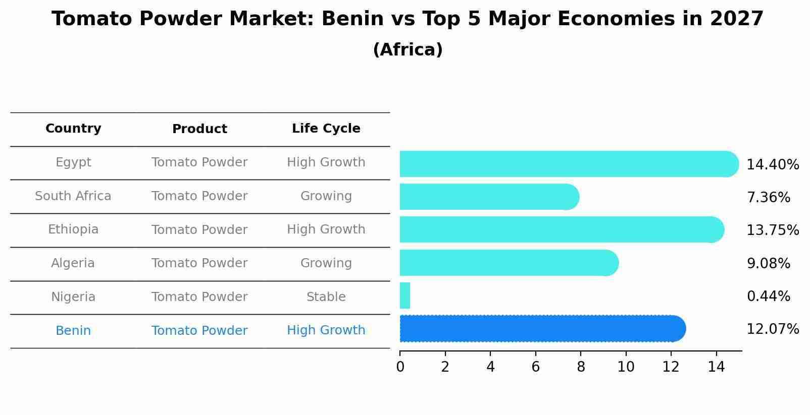 Tomato Powder Market: Benin vs Top 5 Major Economies in 2027 (Africa)