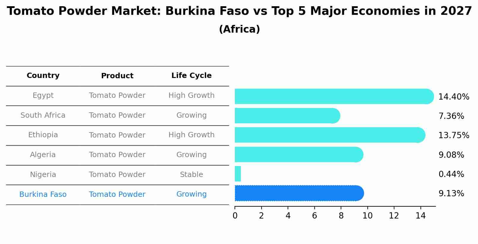 Tomato Powder Market: Burkina Faso vs Top 5 Major Economies in 2027 (Africa)