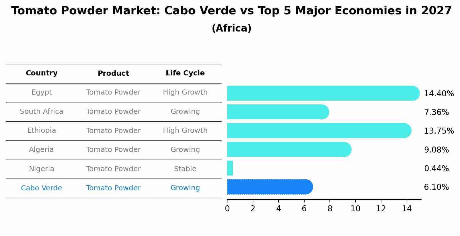 Tomato Powder Market: Cabo Verde vs Top 5 Major Economies in 2027 (Africa)
