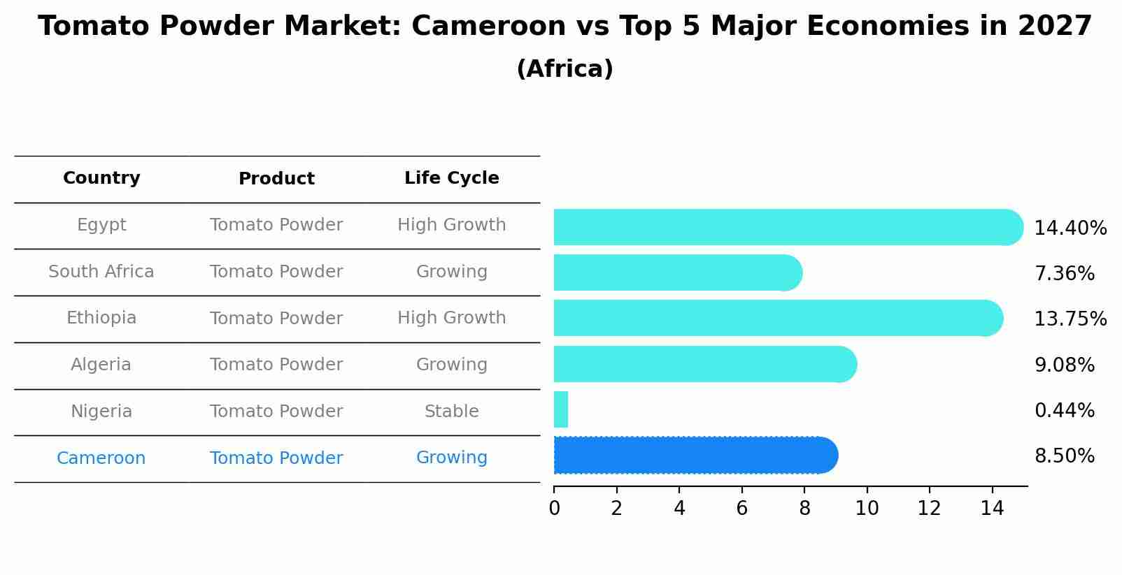 Tomato Powder Market: Cameroon vs Top 5 Major Economies in 2027 (Africa)