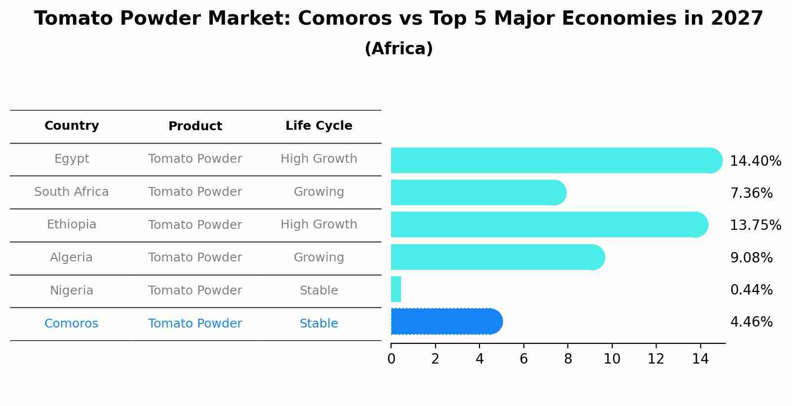 Tomato Powder Market: Comoros vs Top 5 Major Economies in 2027 (Africa)