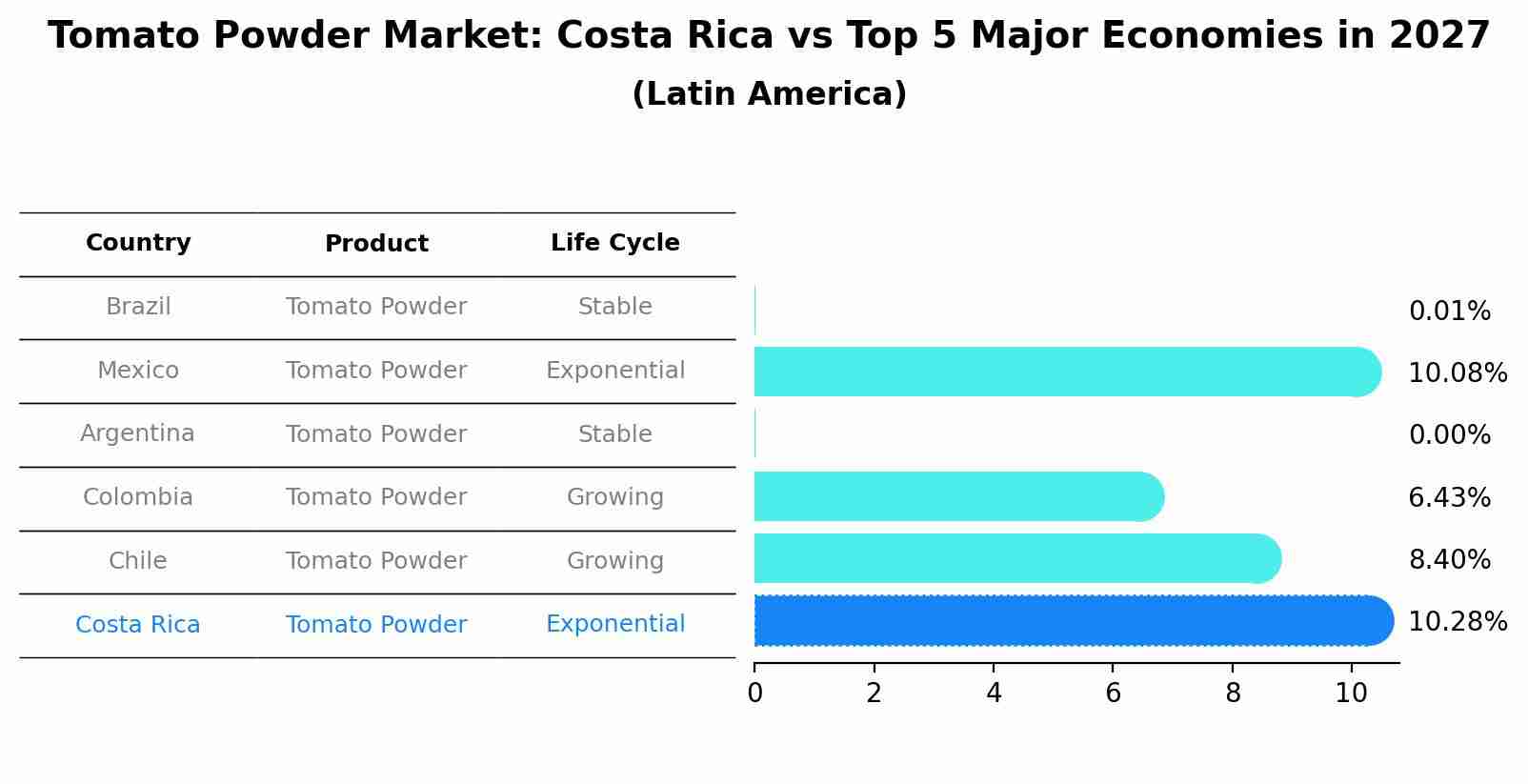 Tomato Powder Market: Costa Rica vs Top 5 Major Economies in 2027 (Latin America)