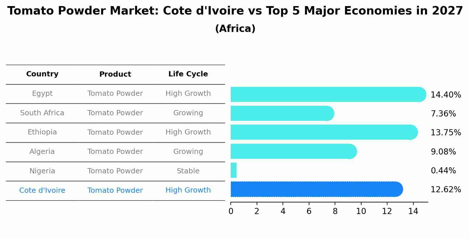 Tomato Powder Market: Cote d'Ivoire vs Top 5 Major Economies in 2027 (Africa)