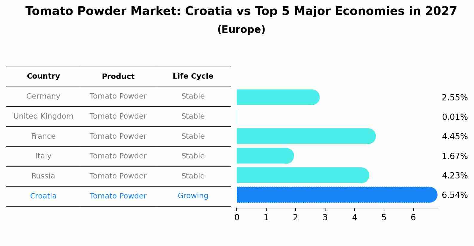Tomato Powder Market: Croatia vs Top 5 Major Economies in 2027 (Europe)