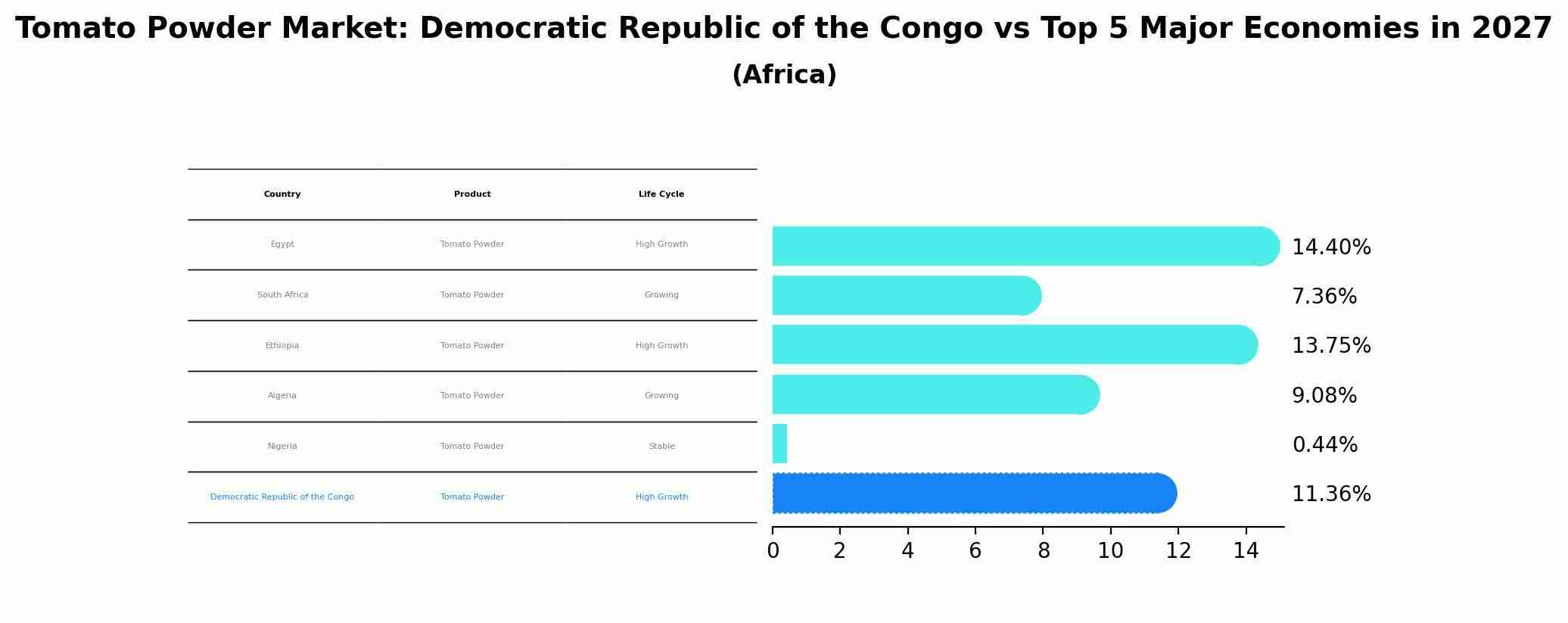 Tomato Powder Market: Democratic Republic of the Congo vs Top 5 Major Economies in 2027 (Africa)