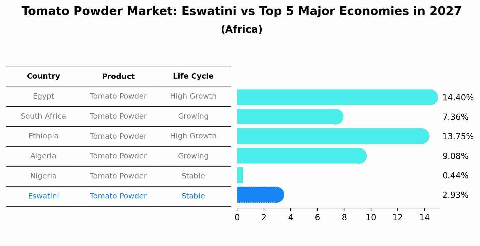 Tomato Powder Market: Eswatini vs Top 5 Major Economies in 2027 (Africa)