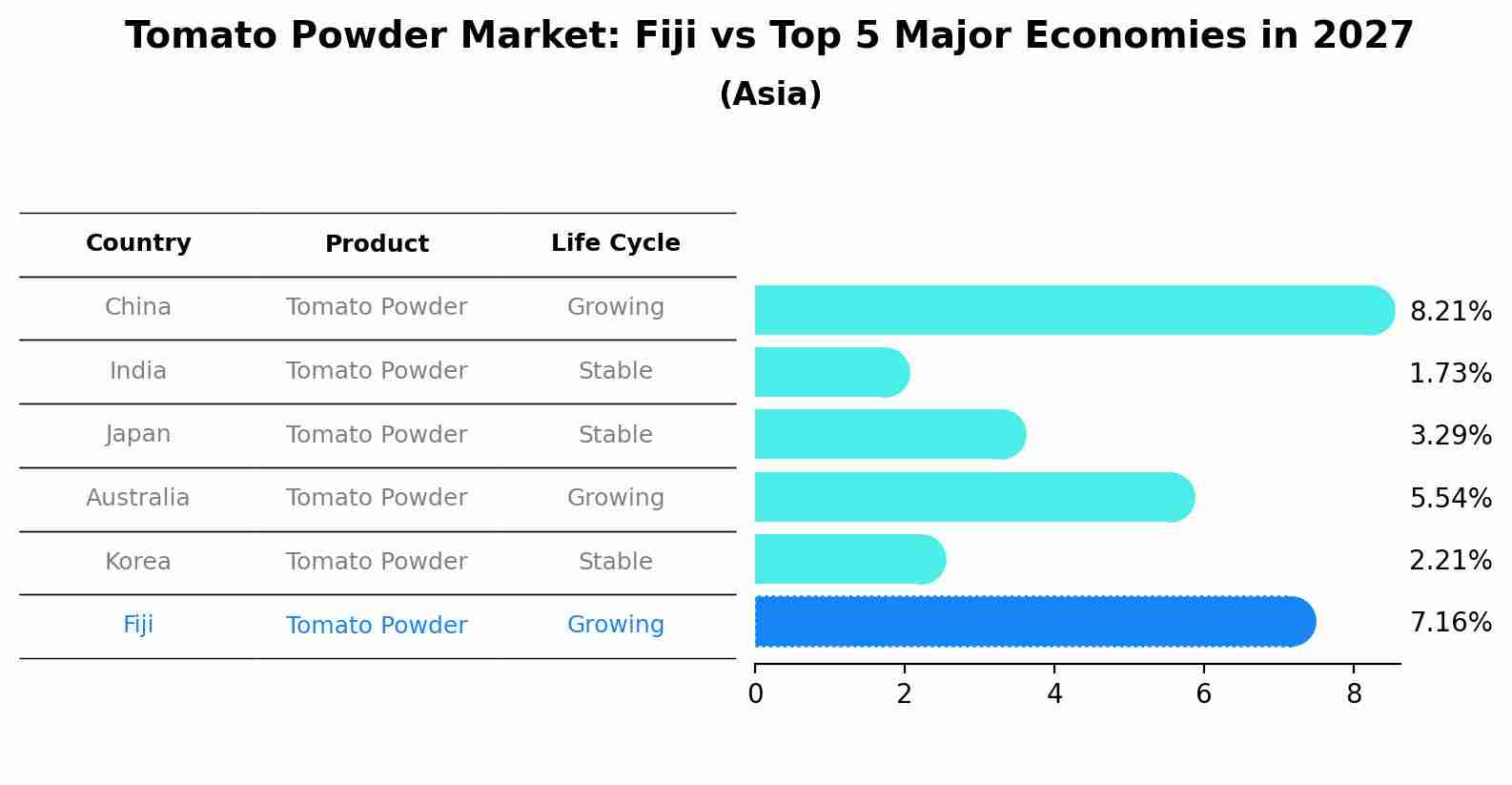 Tomato Powder Market: Fiji vs Top 5 Major Economies in 2027 (Asia)
