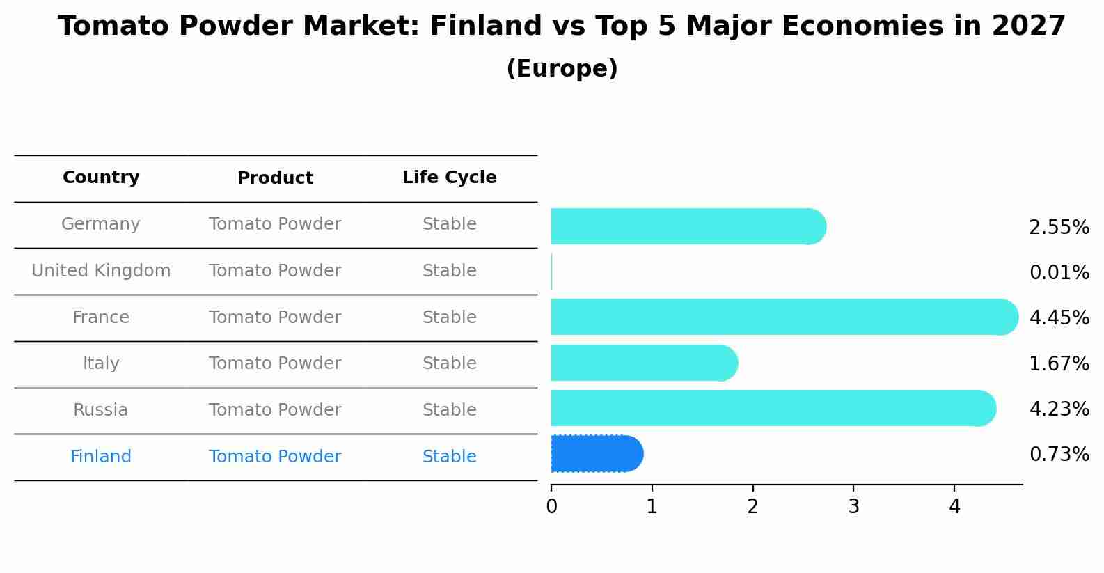 Tomato Powder Market: Finland vs Top 5 Major Economies in 2027 (Europe)