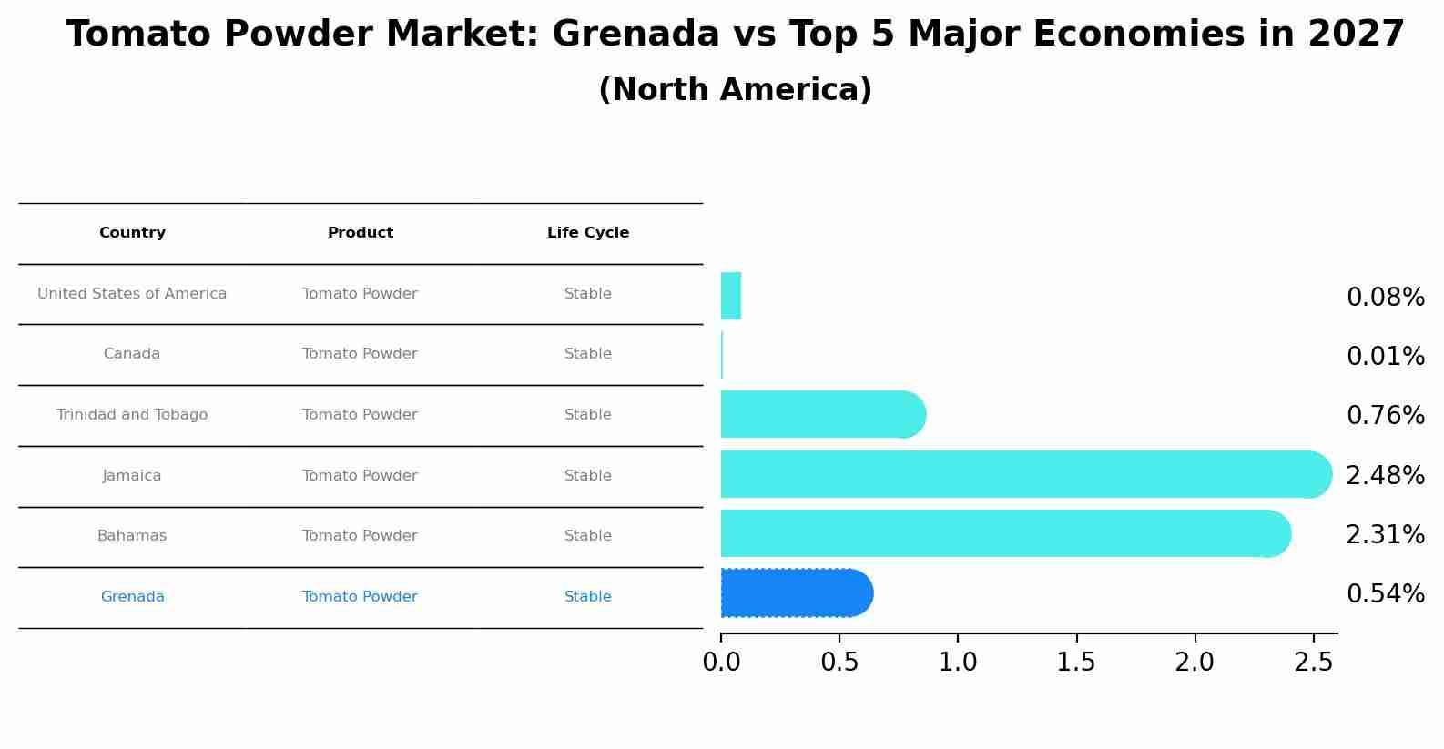 Tomato Powder Market: Grenada vs Top 5 Major Economies in 2027 (North America)