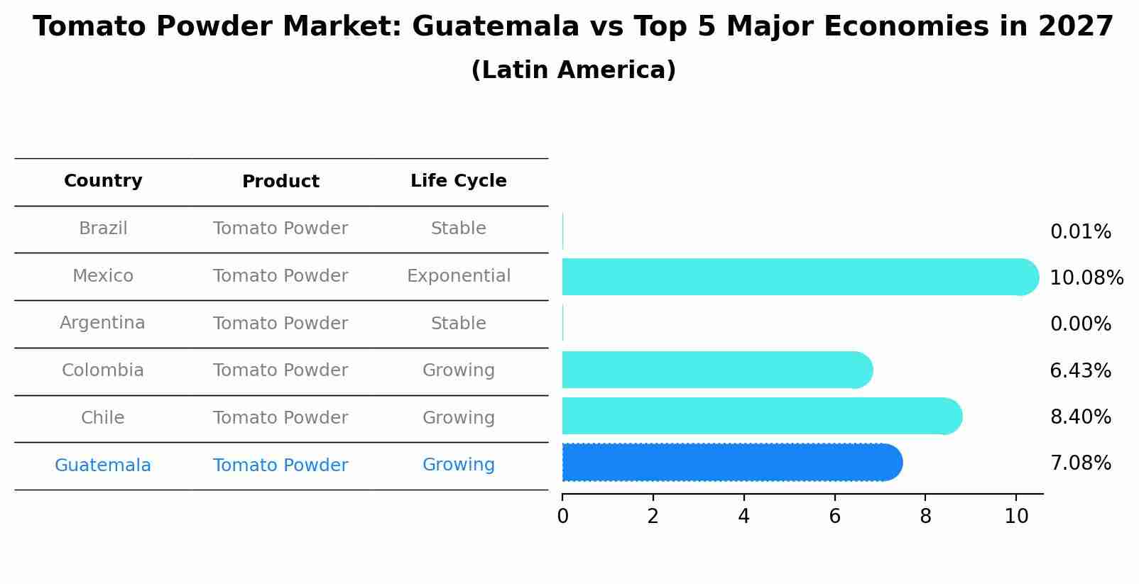 Tomato Powder Market: Guatemala vs Top 5 Major Economies in 2027 (Latin America)