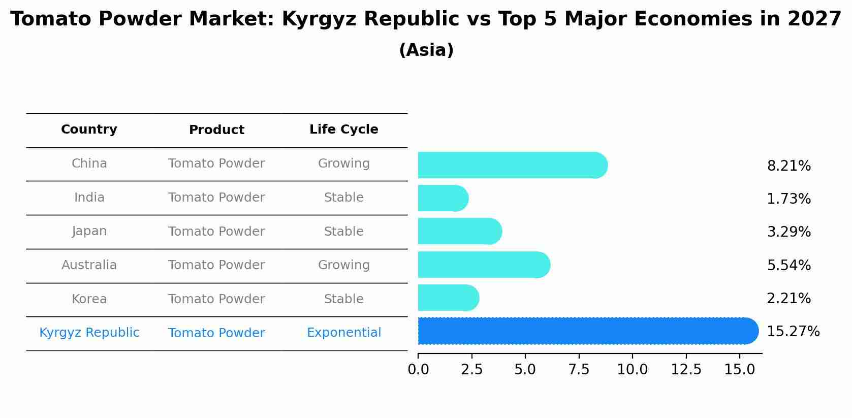 Tomato Powder Market: Kyrgyz Republic vs Top 5 Major Economies in 2027 (Asia)