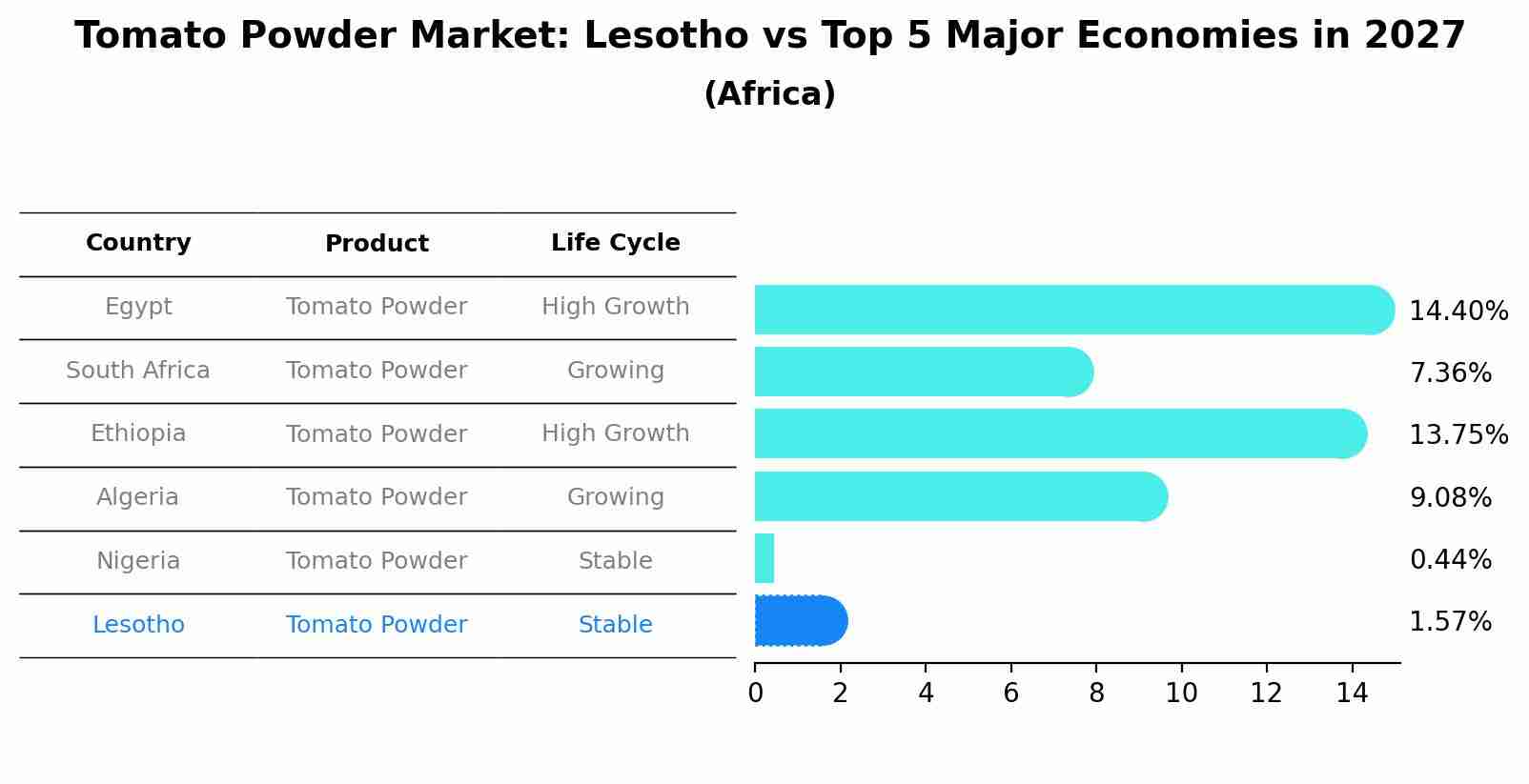 Tomato Powder Market: Lesotho vs Top 5 Major Economies in 2027 (Africa)