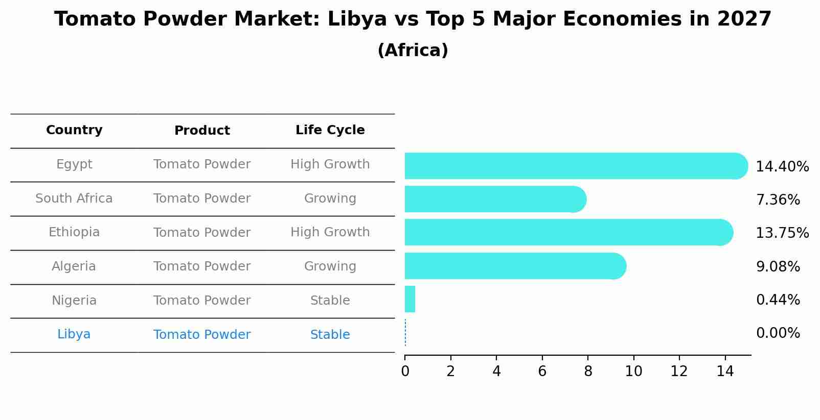 Tomato Powder Market: Libya vs Top 5 Major Economies in 2027 (Africa)