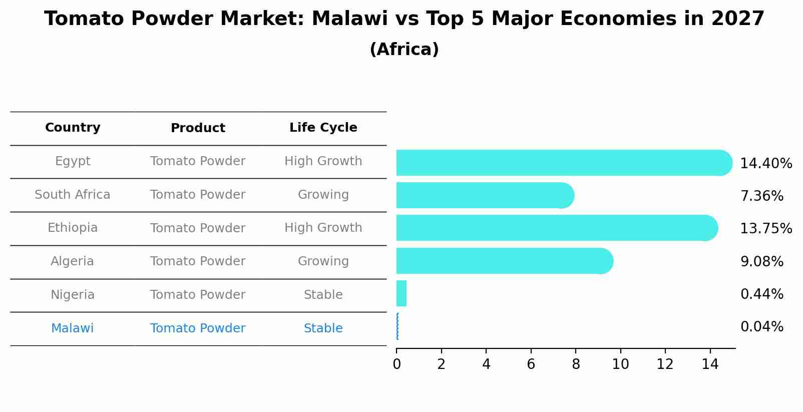 Tomato Powder Market: Malawi vs Top 5 Major Economies in 2027 (Africa)