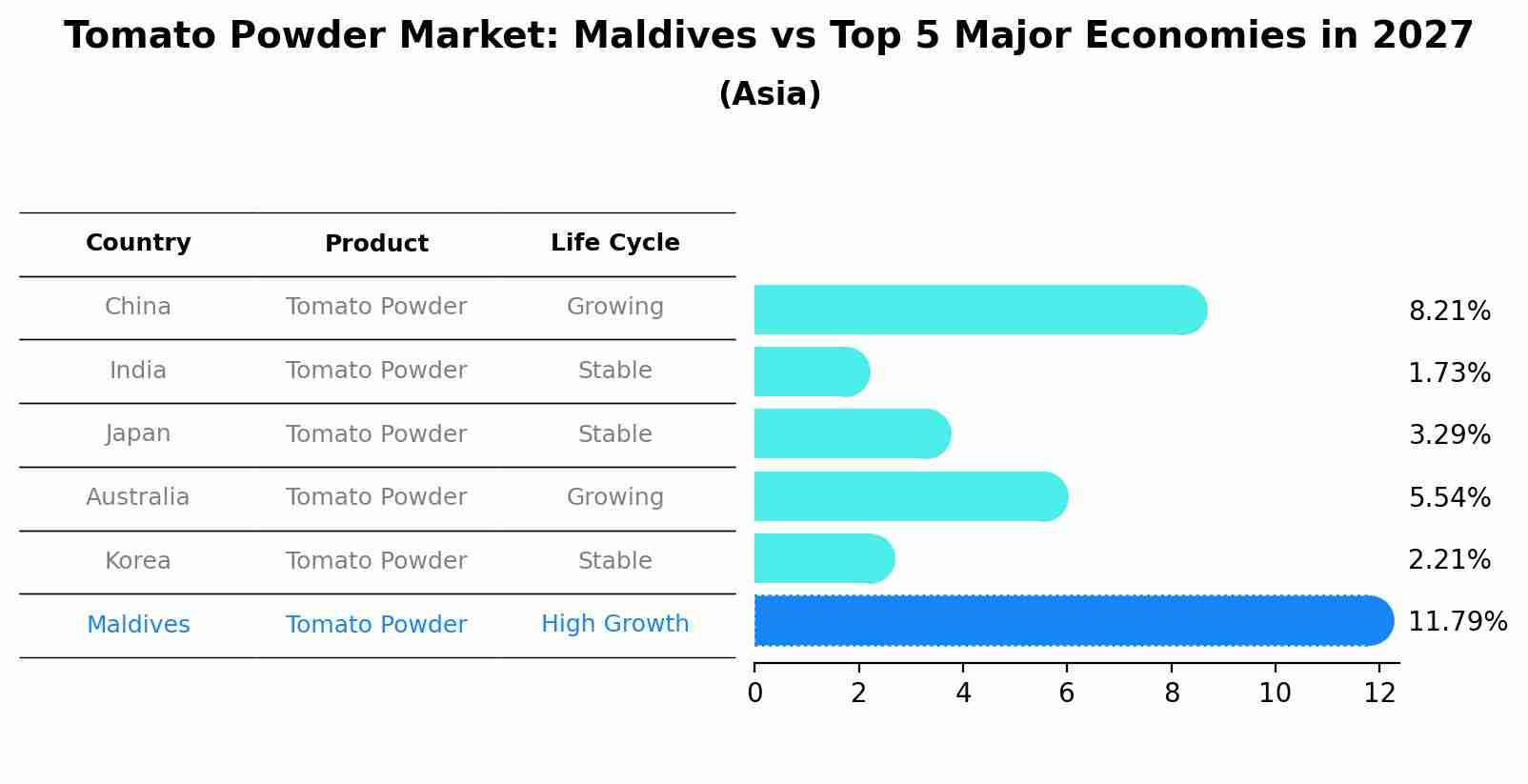 Tomato Powder Market: Maldives vs Top 5 Major Economies in 2027 (Asia)