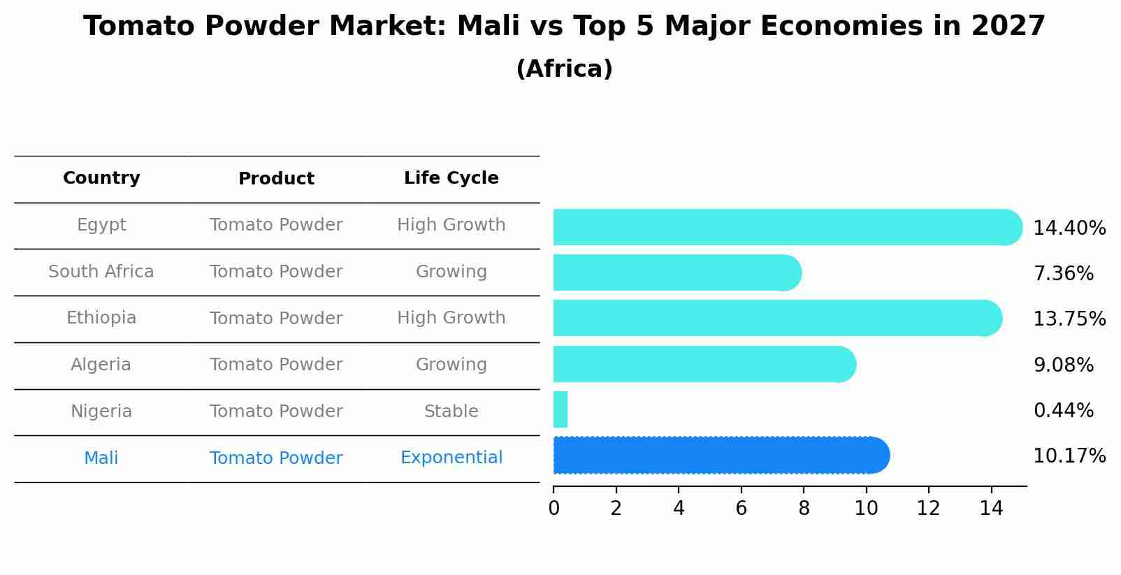 Tomato Powder Market: Mali vs Top 5 Major Economies in 2027 (Africa)
