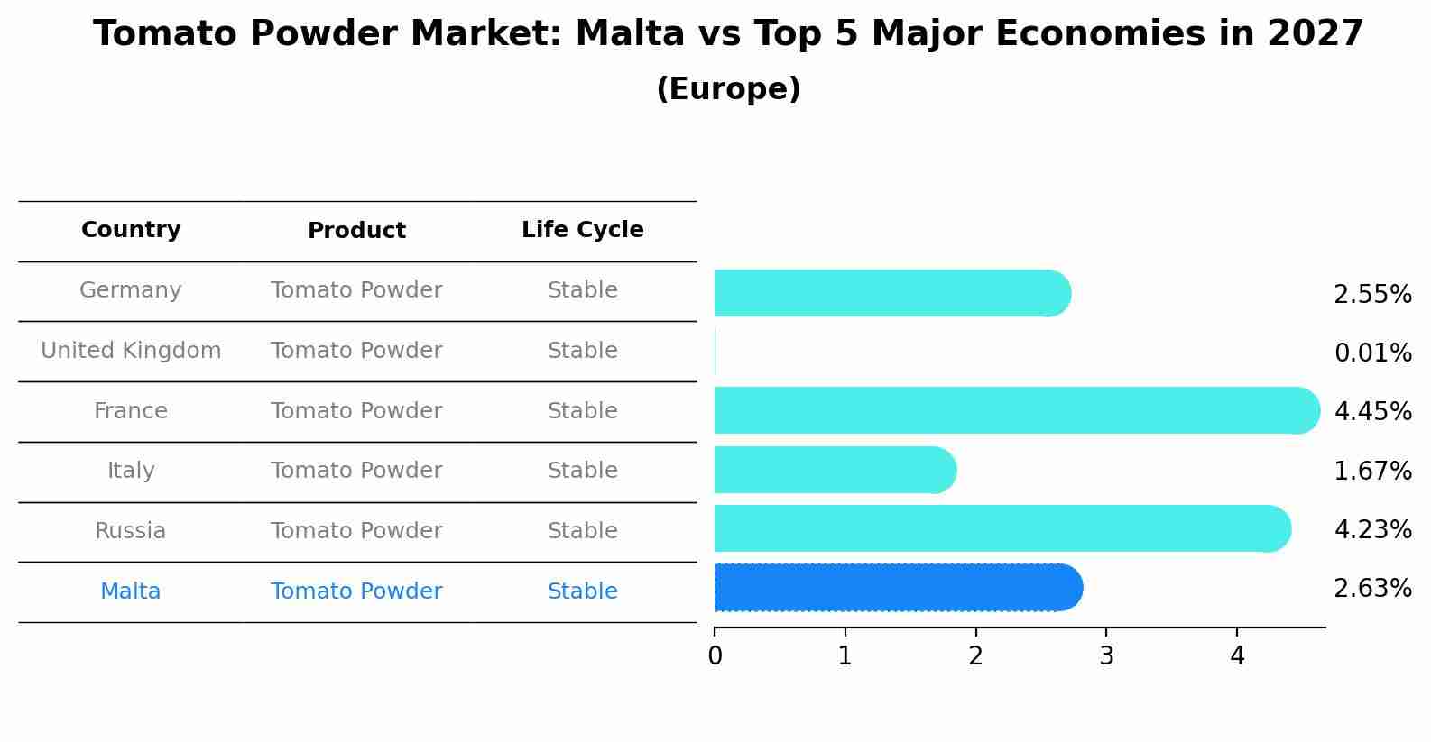Tomato Powder Market: Malta vs Top 5 Major Economies in 2027 (Europe)