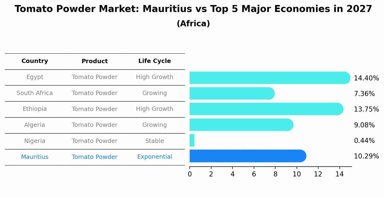 Tomato Powder Market: Mauritius vs Top 5 Major Economies in 2027 (Africa)