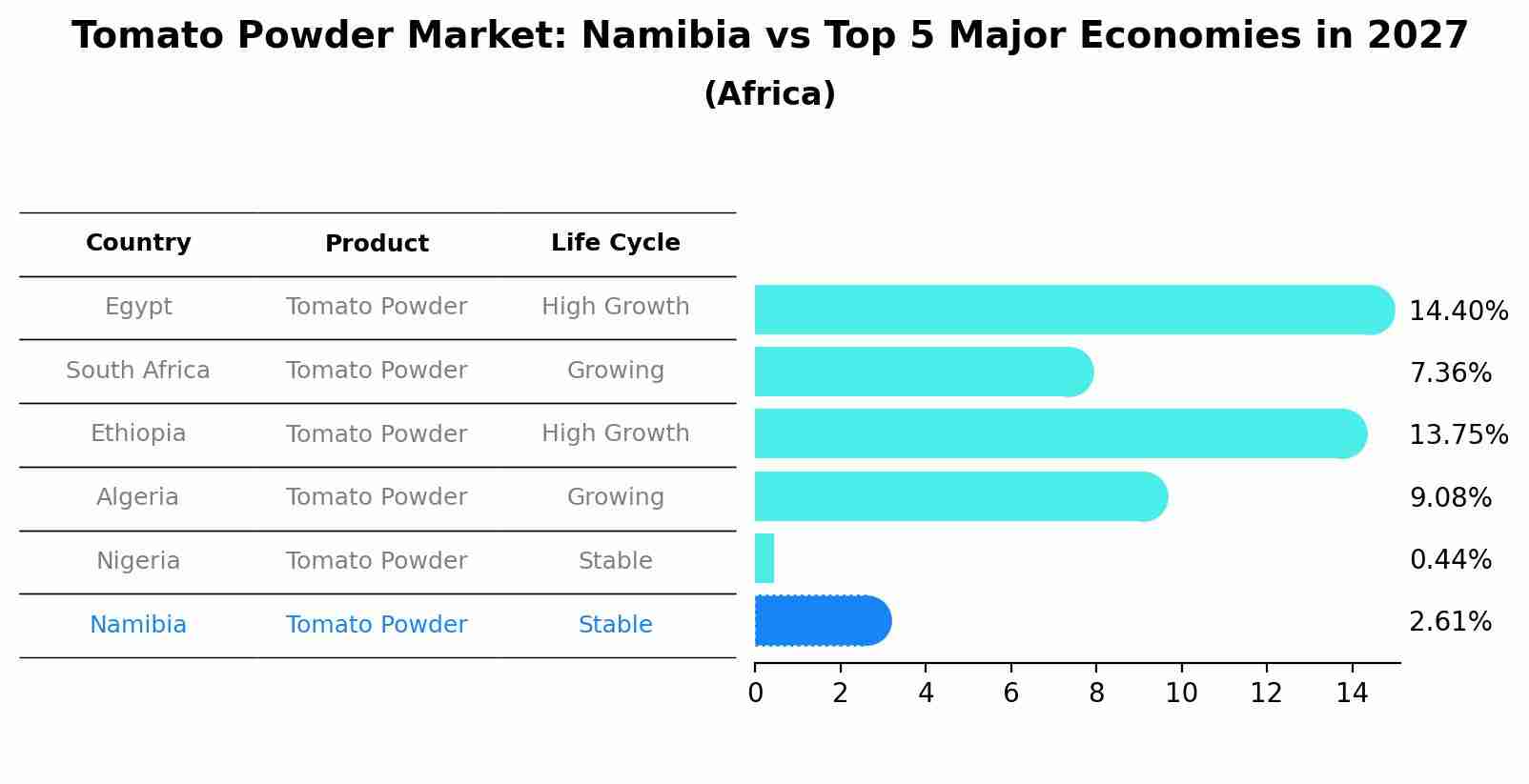 Tomato Powder Market: Namibia vs Top 5 Major Economies in 2027 (Africa)