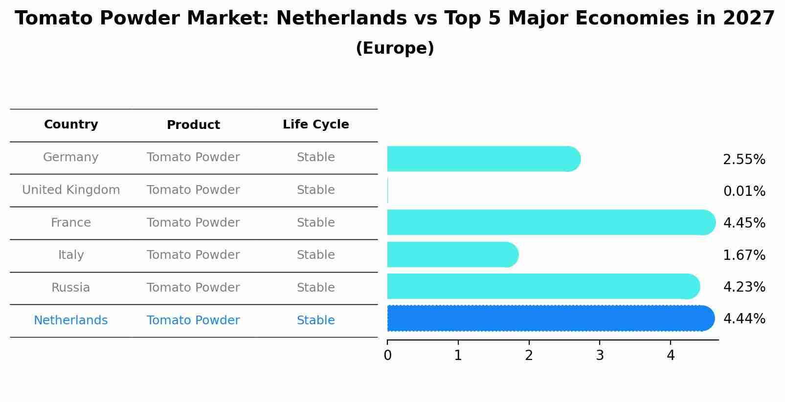 Tomato Powder Market: Netherlands vs Top 5 Major Economies in 2027 (Europe)