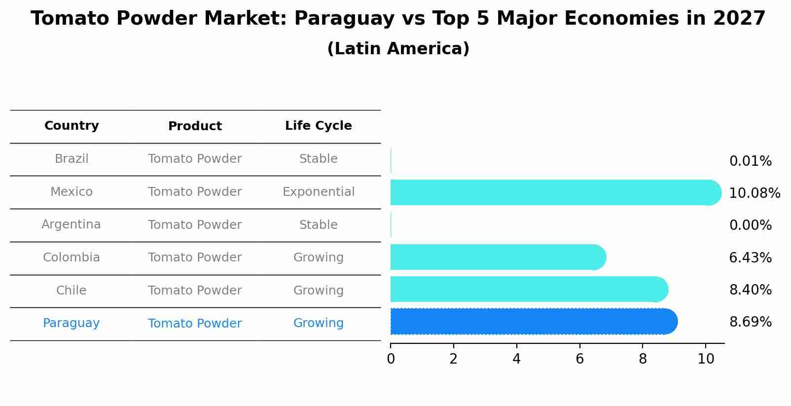 Tomato Powder Market: Paraguay vs Top 5 Major Economies in 2027 (Latin America)