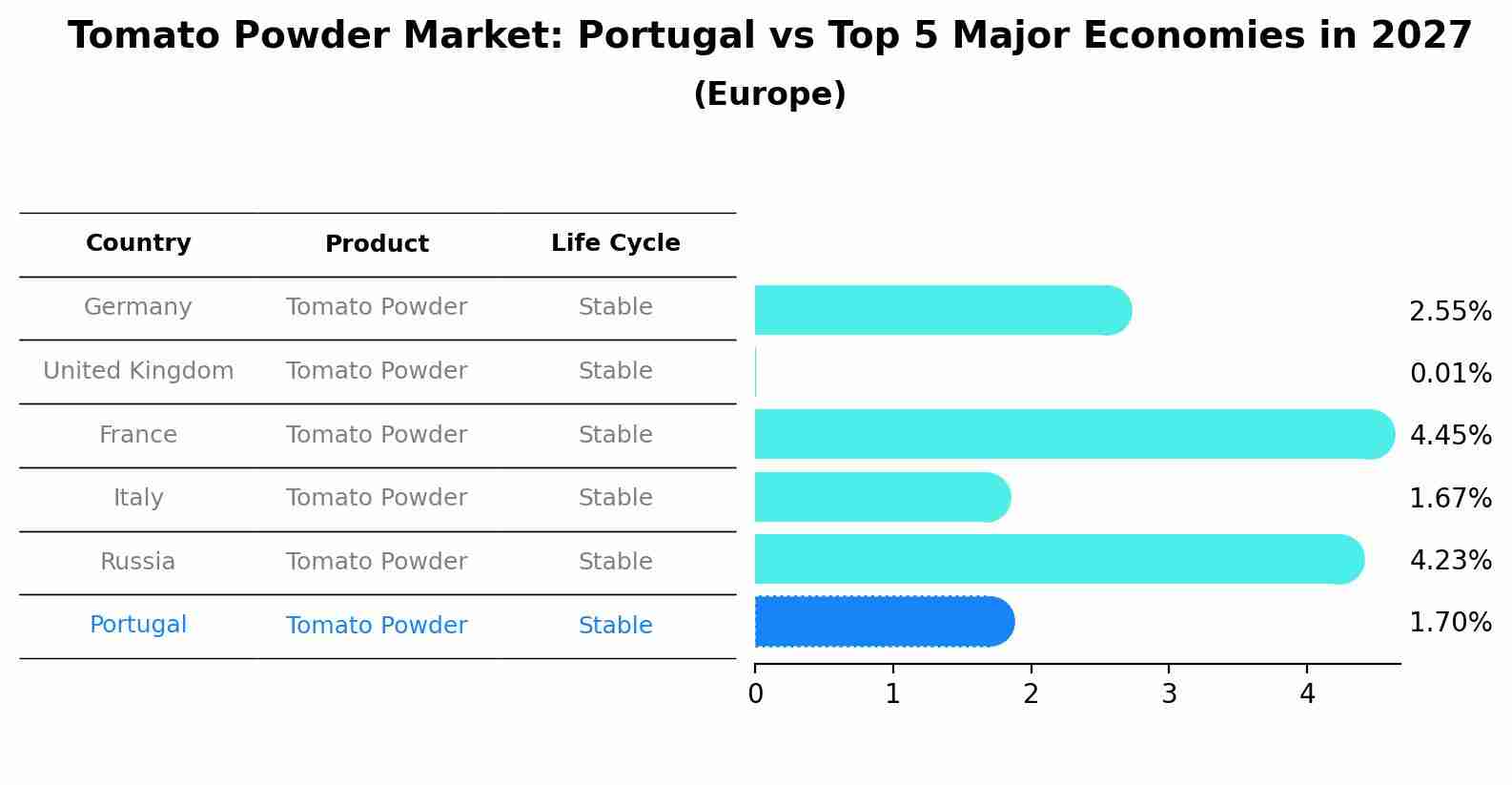 Tomato Powder Market: Portugal vs Top 5 Major Economies in 2027 (Europe)
