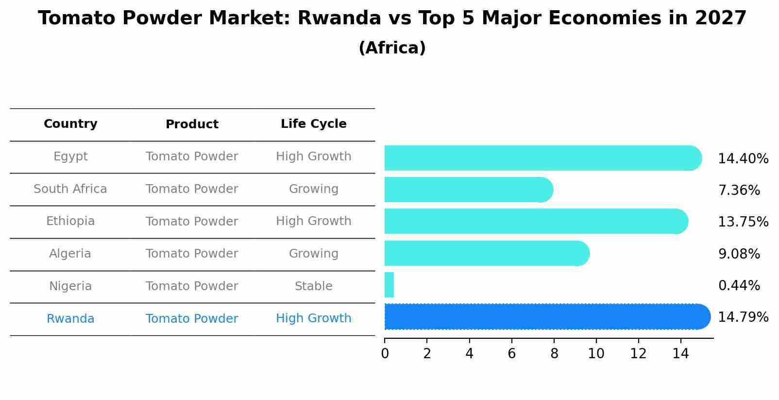 Tomato Powder Market: Rwanda vs Top 5 Major Economies in 2027 (Africa)