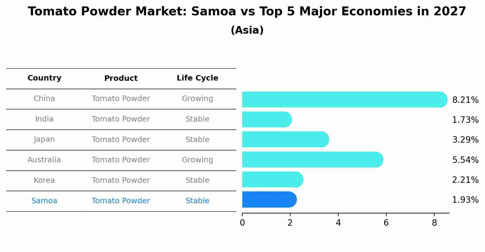 Tomato Powder Market: Samoa vs Top 5 Major Economies in 2027 (Asia)