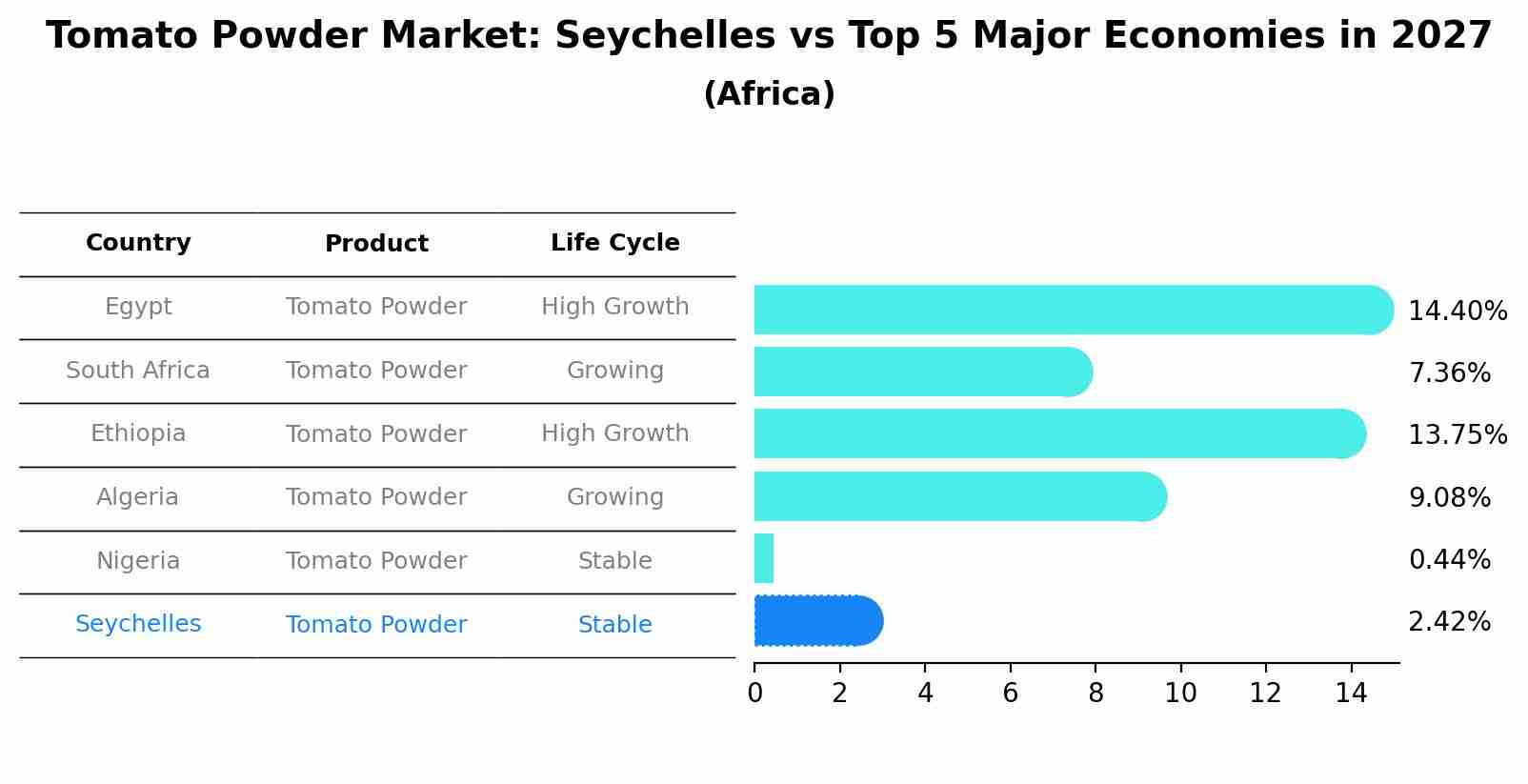 Tomato Powder Market: Seychelles vs Top 5 Major Economies in 2027 (Africa)