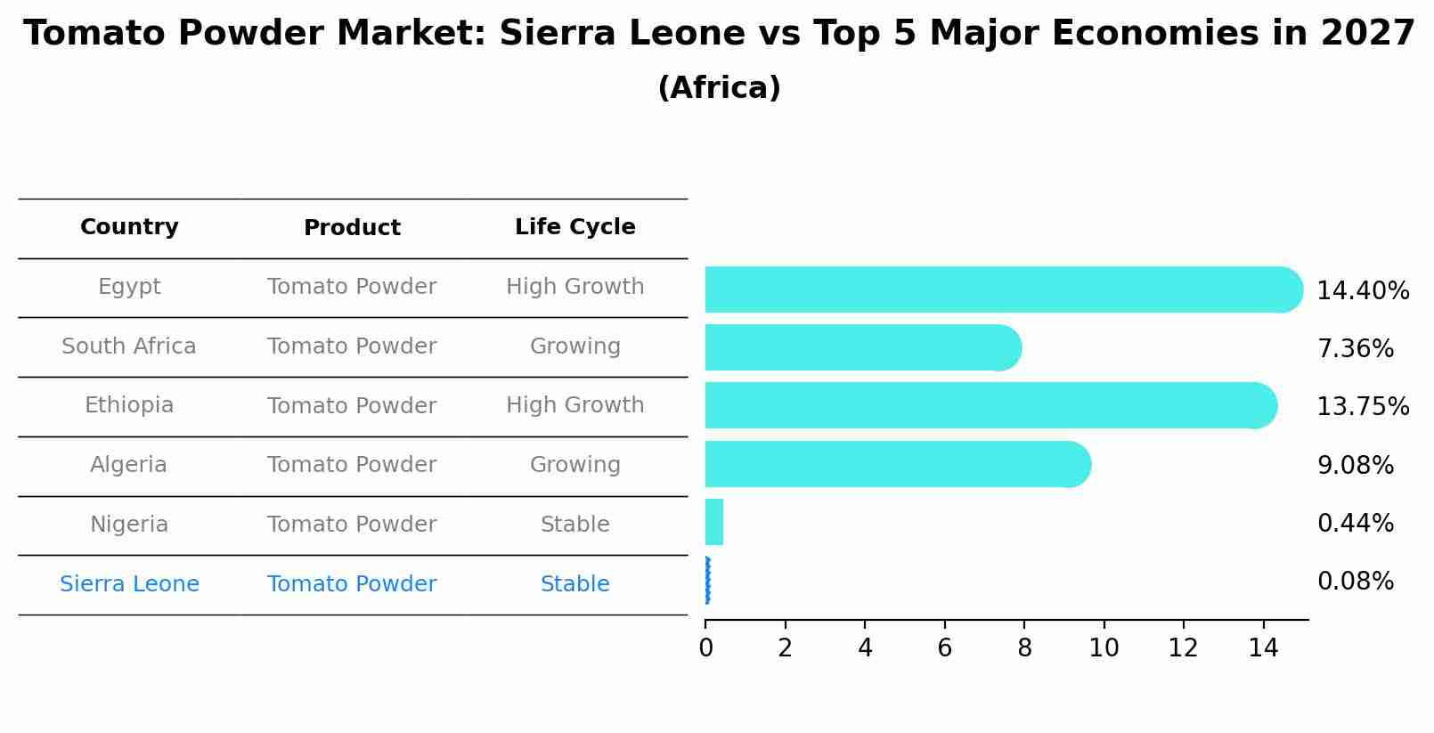 Tomato Powder Market: Sierra Leone vs Top 5 Major Economies in 2027 (Africa)