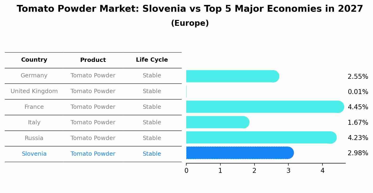 Tomato Powder Market: Slovenia vs Top 5 Major Economies in 2027 (Europe)