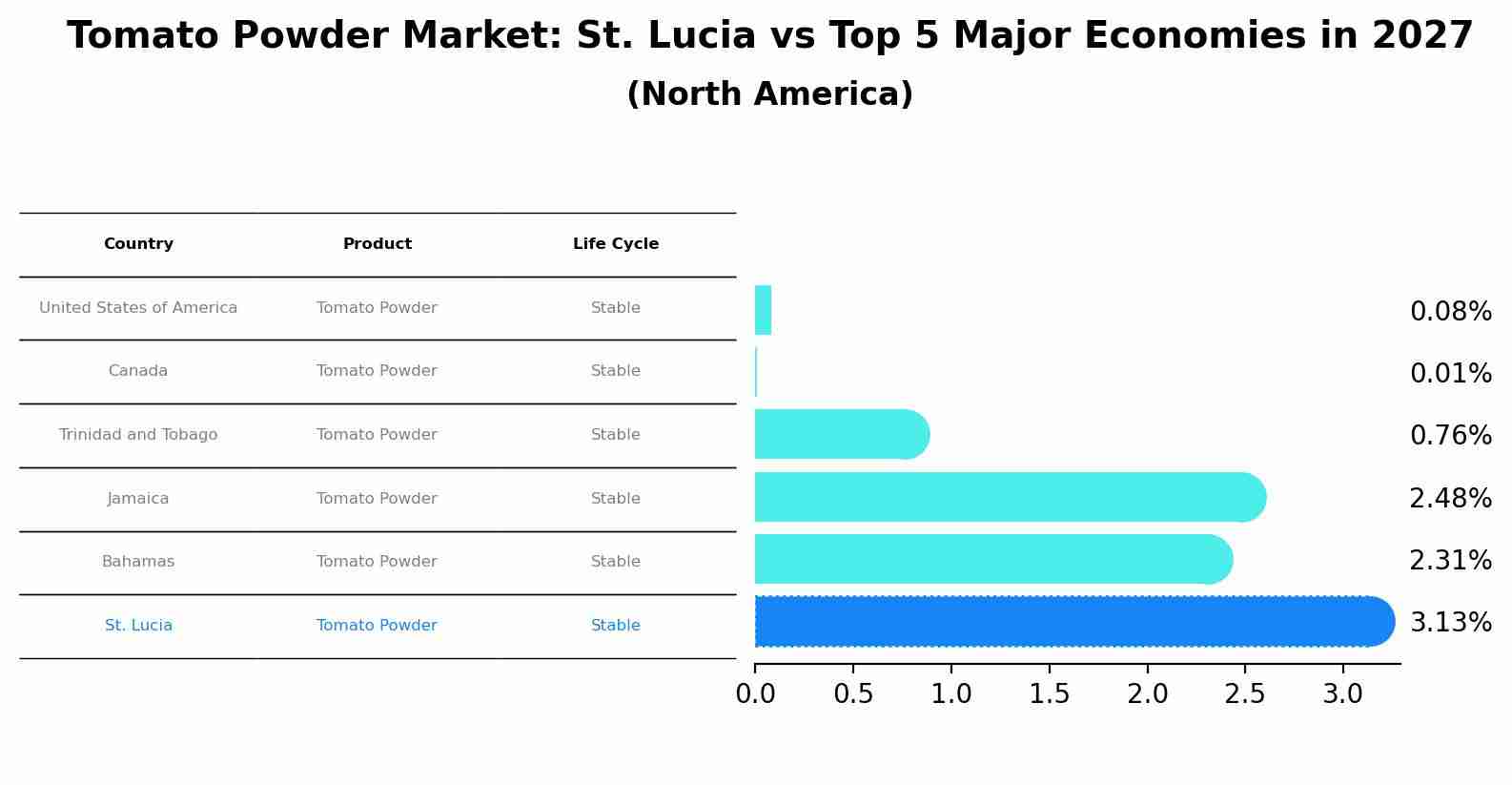 Tomato Powder Market: St. Lucia vs Top 5 Major Economies in 2027 (North America)