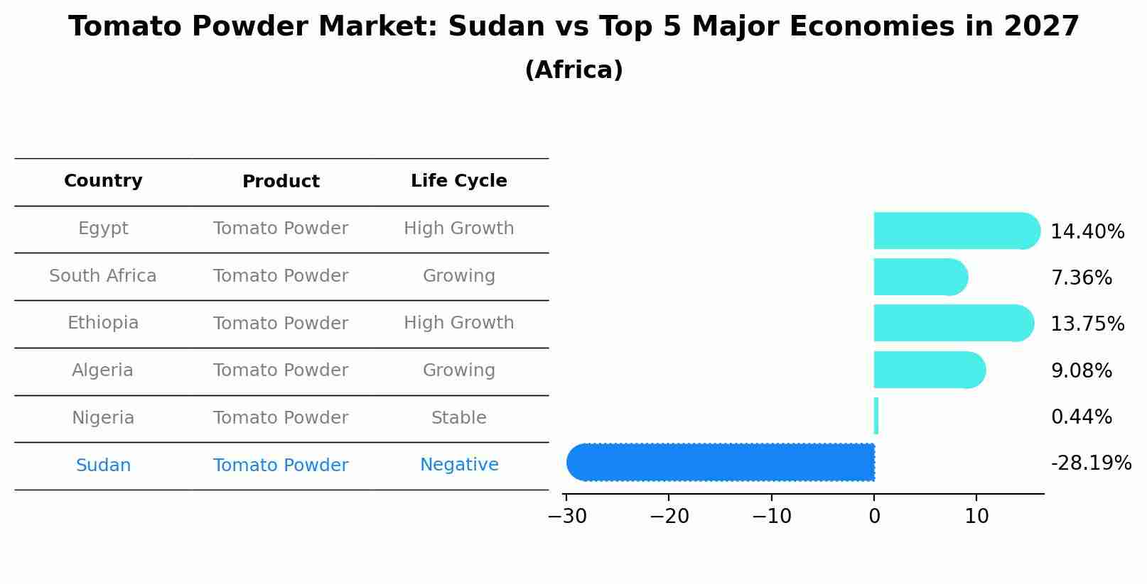 Tomato Powder Market: Sudan vs Top 5 Major Economies in 2027 (Africa)