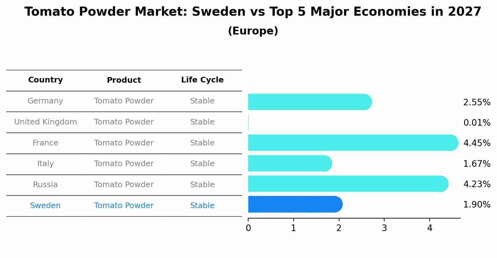 Tomato Powder Market: Sweden vs Top 5 Major Economies in 2027 (Europe)
