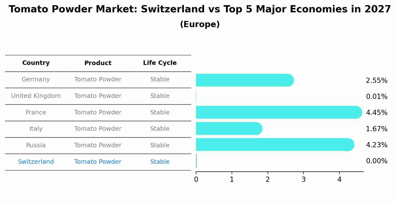 Tomato Powder Market: Switzerland vs Top 5 Major Economies in 2027 (Europe)