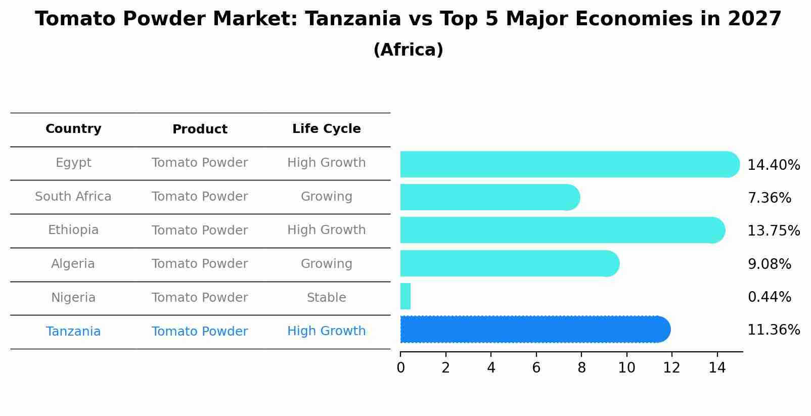 Tomato Powder Market: Tanzania vs Top 5 Major Economies in 2027 (Africa)