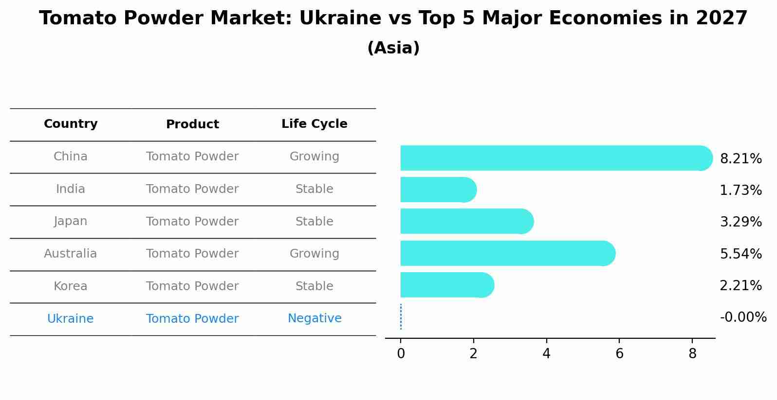 Tomato Powder Market: Ukraine vs Top 5 Major Economies in 2027 (Asia)